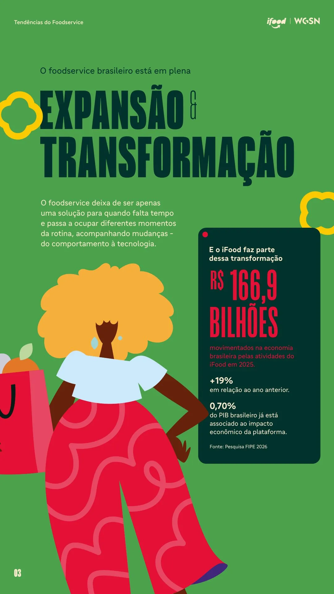 iFood movimentou R$ 166,9 bilhões na economia brasileira em 2025, segundo a FIPE